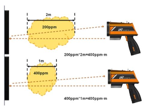 Fern Laser Gas detector | Funktionsweise